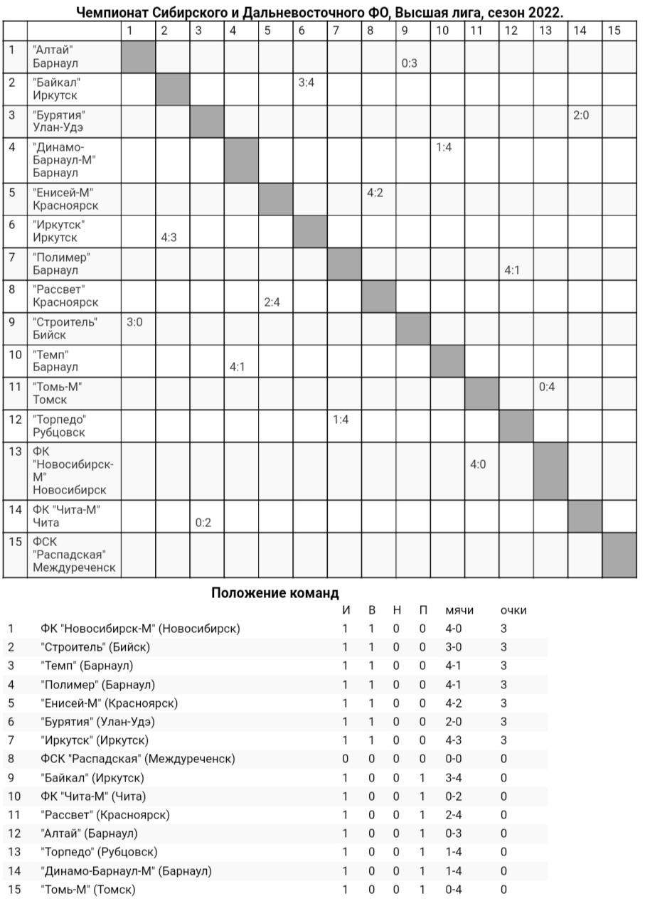 Обзор первого тура «III дивизиона»!