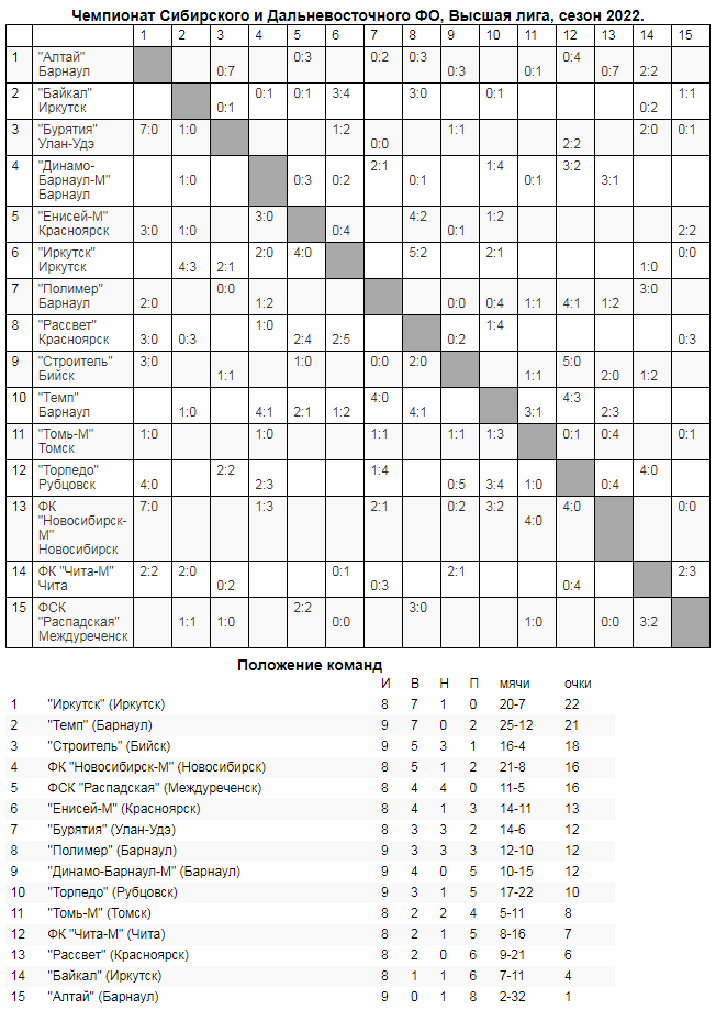 Обзор восьмого и девятого туров «III дивизиона»!
