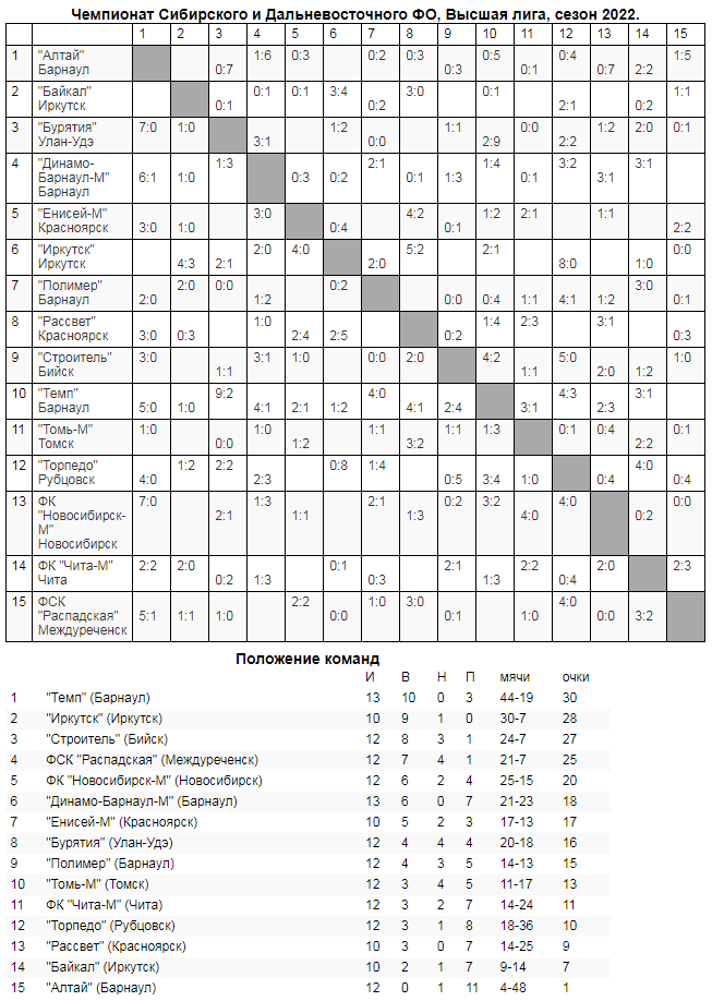 Обзор двеннадцатого и триннадцатого туров «III дивизиона»!