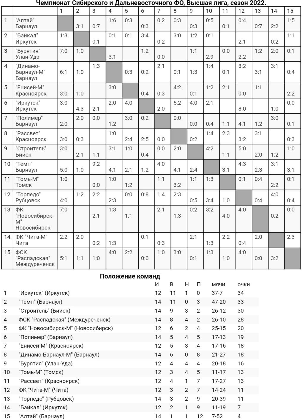 Обзор четырнадцатого и пятнадцатого туров «III дивизиона»!