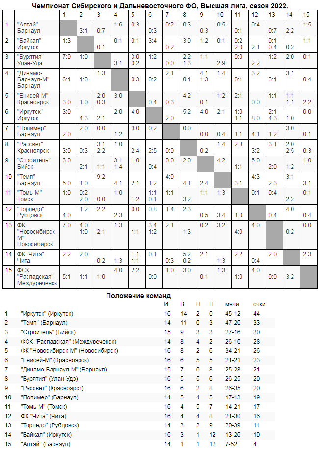 Обзор восемнадцатого и девятнадцатого туров «III дивизиона»!