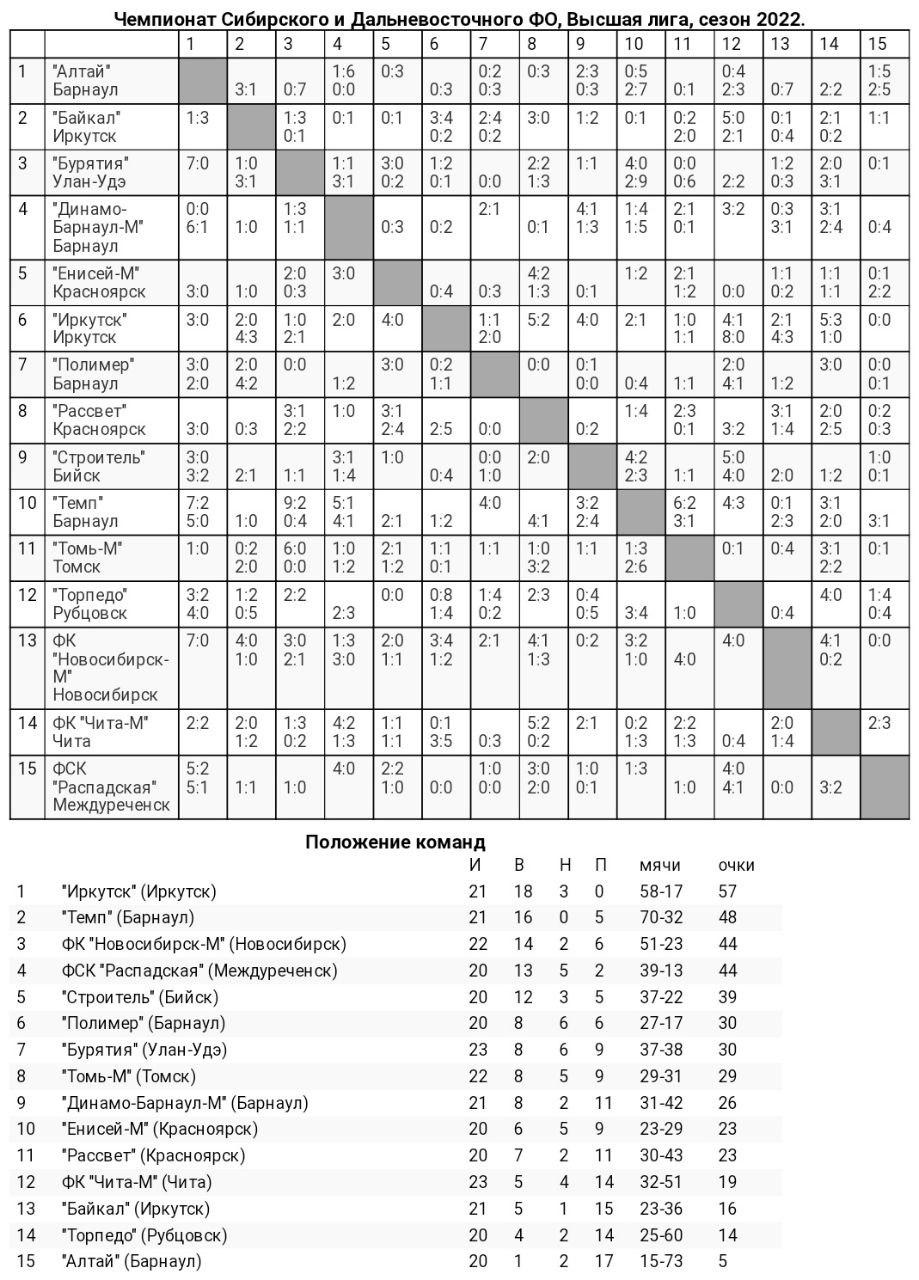 Обзор 25-го и 26-го туров «III дивизиона»!