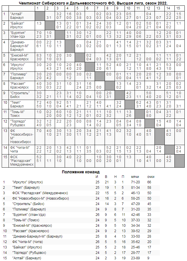 Обзор 29-го и 30-го туров «III дивизиона»!