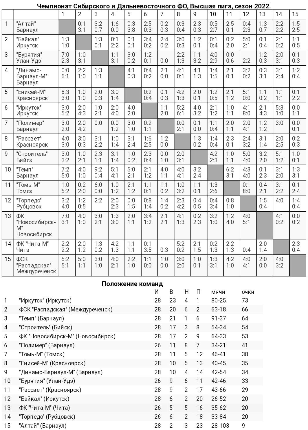 Обзор 33-го и 34-го туров «III дивизиона»!
