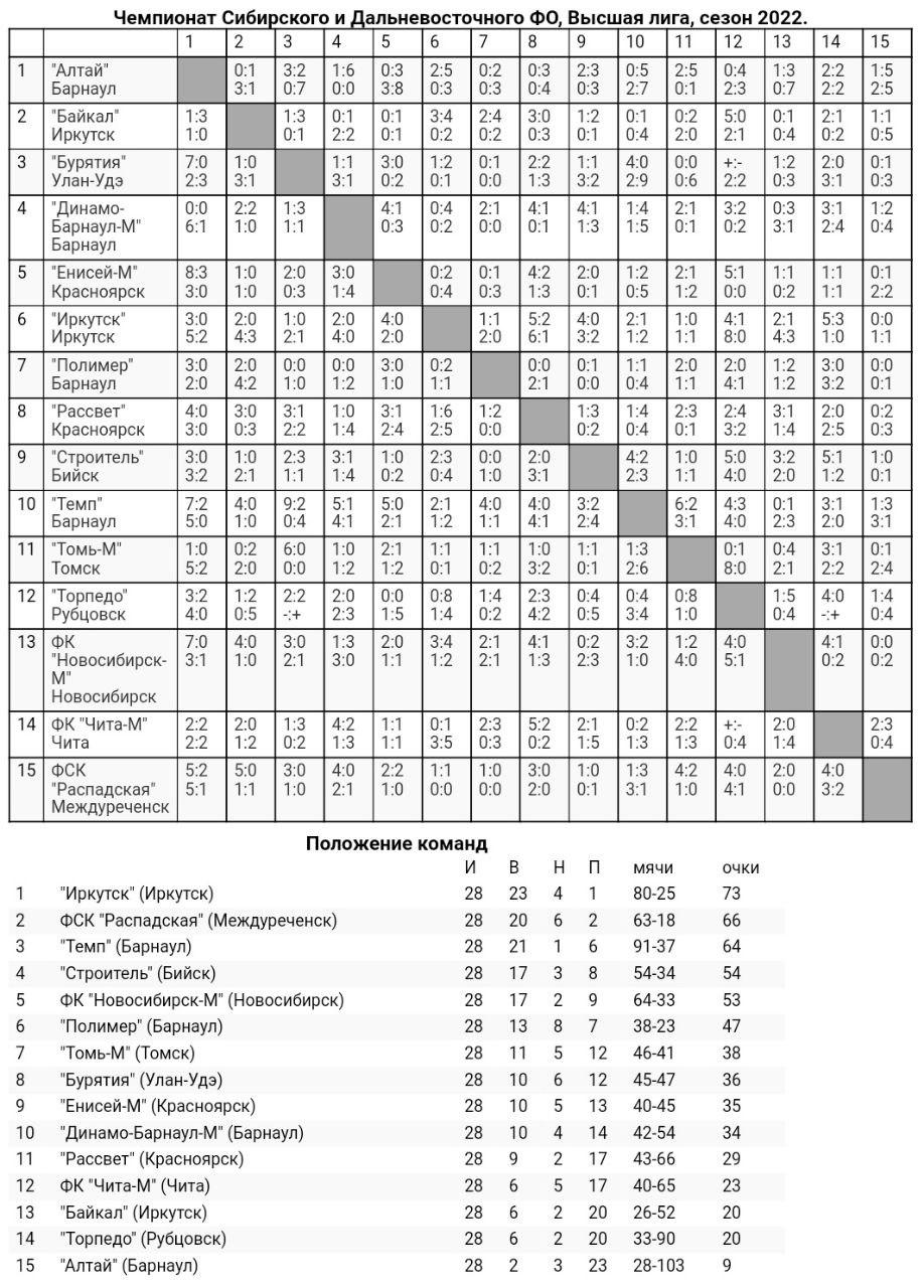 Обзор заключительных игровых дней «III дивизиона»!
