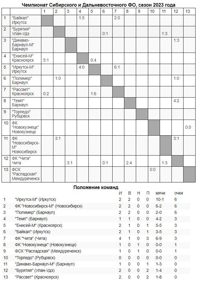 Обзор первых матчей «III дивизиона»!
