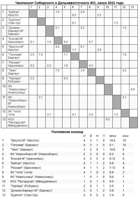 Обзор 3-го и 4-го туров «III дивизиона»!