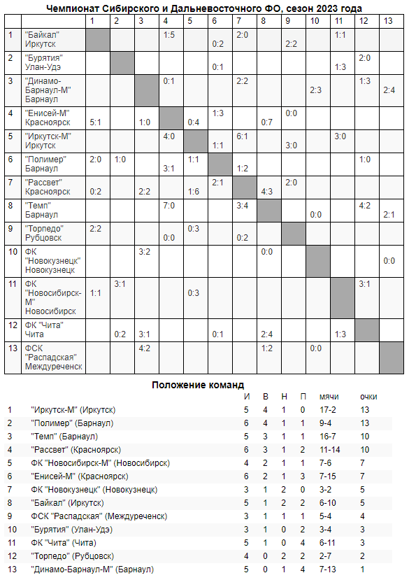 Обзор 5-го и 6-го туров «III дивизиона»!