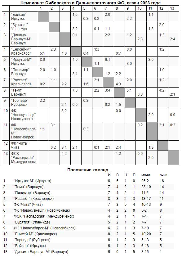 Обзор игровых дней 19-го, 21-го и 23-го мая в «III дивизионе»!