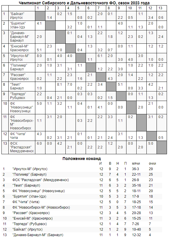 Обзор 15-го и 16-го туров «III дивизиона»!