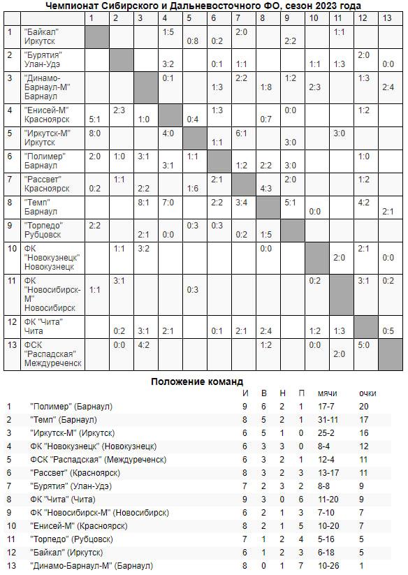Обзор 8-го, 9-го и 10-го туров «III дивизиона»!