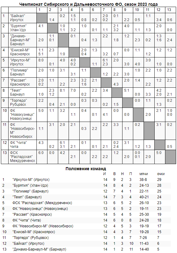 Обзор первых матчей второго круга «III дивизиона»!