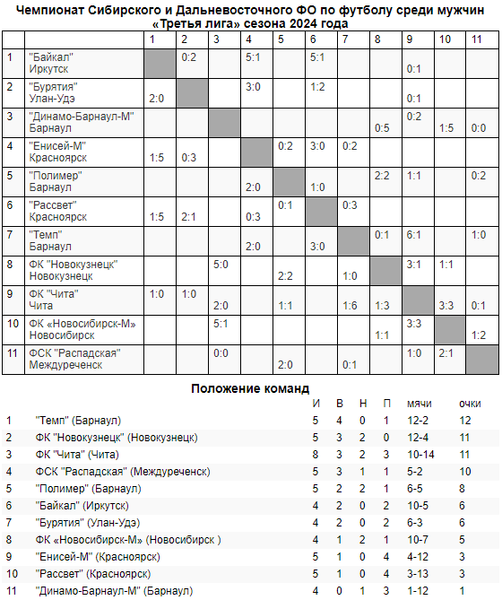 Обзор матчей четвёртого и пятого тура Третьей лиги!