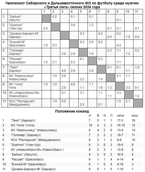 Обзор матчей шестого и седьмого туров Третьей лиги!
