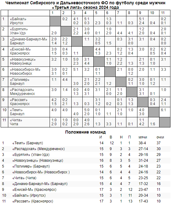 Обзор недавних матчей Третьей лиги!