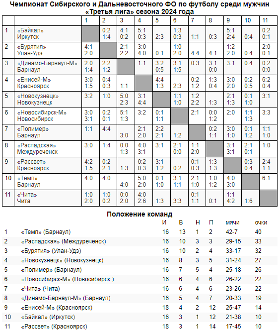 Обзор недавних матчей Третьей лиги!