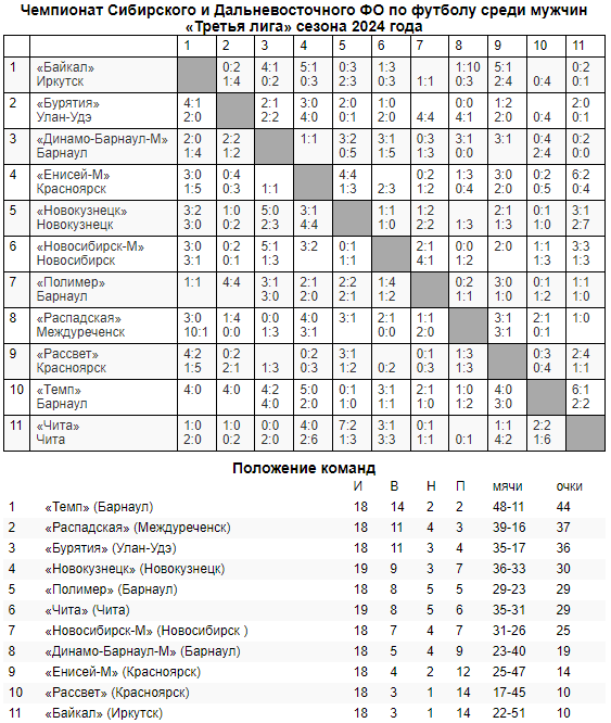 Обзор недавних матчей Третьей лиги!