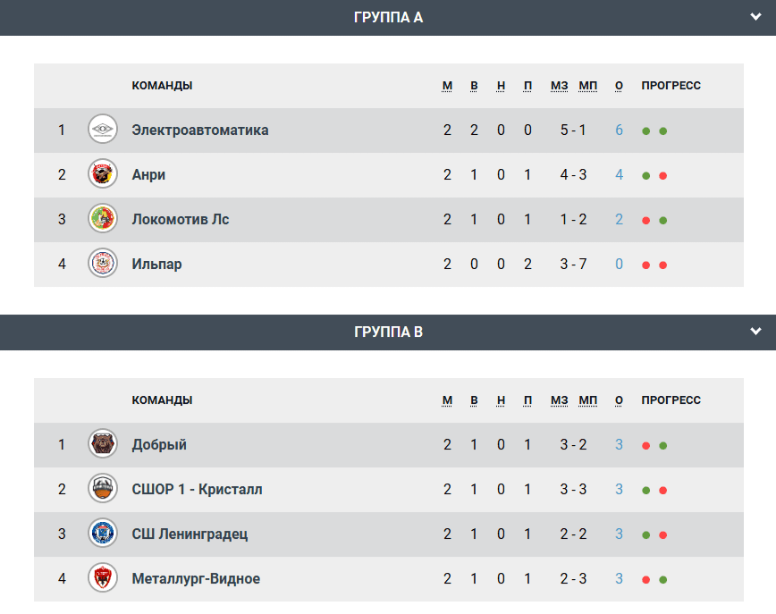 Результаты вчерашнего игрового дня!