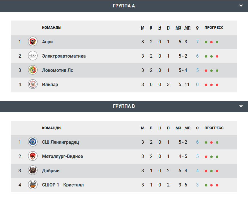 Результаты последних матчей группового этапа!