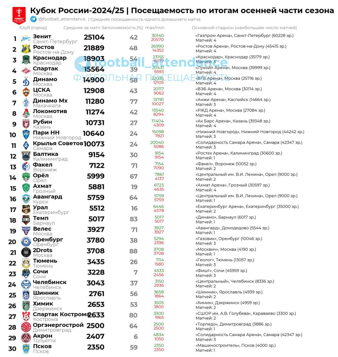 «Темп» попал в топ-20 клубов Fonbet Кубка России по средней посещаемости в осенней части сезона!