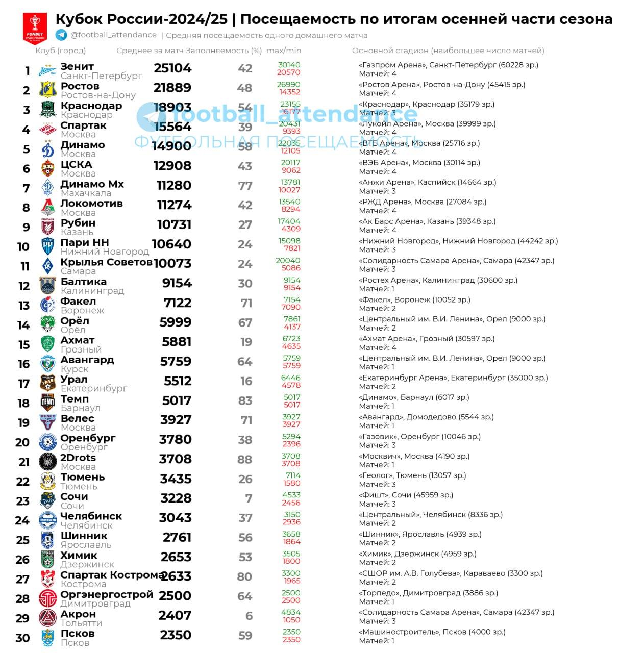 «Темп» попал в топ-20 клубов Fonbet Кубка России по средней посещаемости в осенней части сезона!