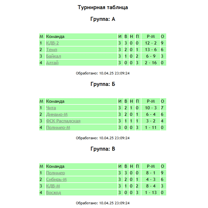 Результаты игрового дня 10 апреля и информация о следующем этапе.