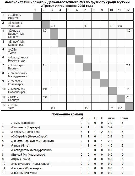 Обзор первых матчей Третьей лиги!