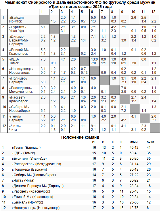 Обзор матчей Третьей лиги!
