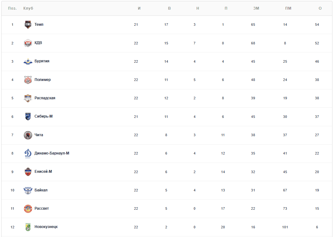 Обзор матчей Третьей лиги!