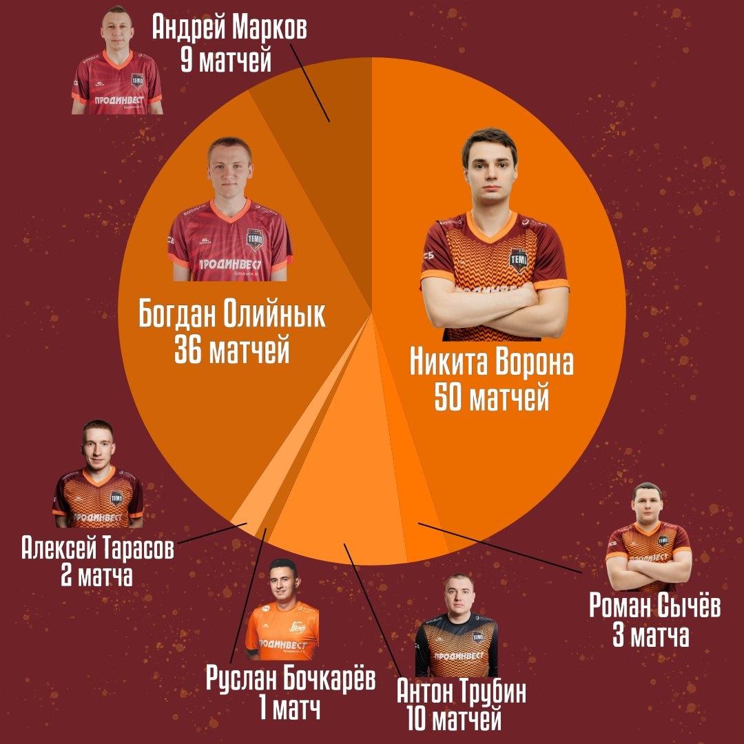 Никита Ворона провёл 50-й матч в роли капитана «Темпа»!