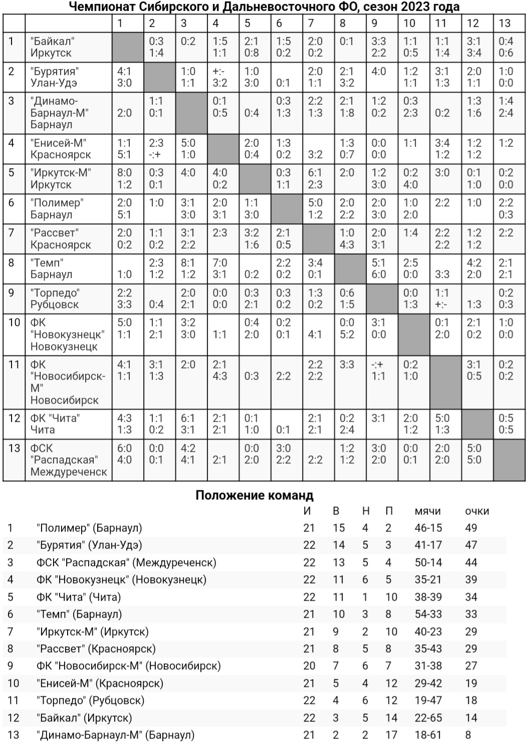 Обзор 27-го и 28-го туров «III дивизиона»!