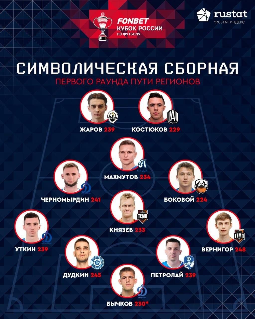 Никита Князев и Максим Вернигор попали в символическую сборную Fonbet Кубка России!