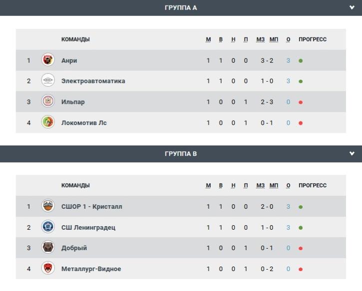 Результаты вчерашнего игрового дня!