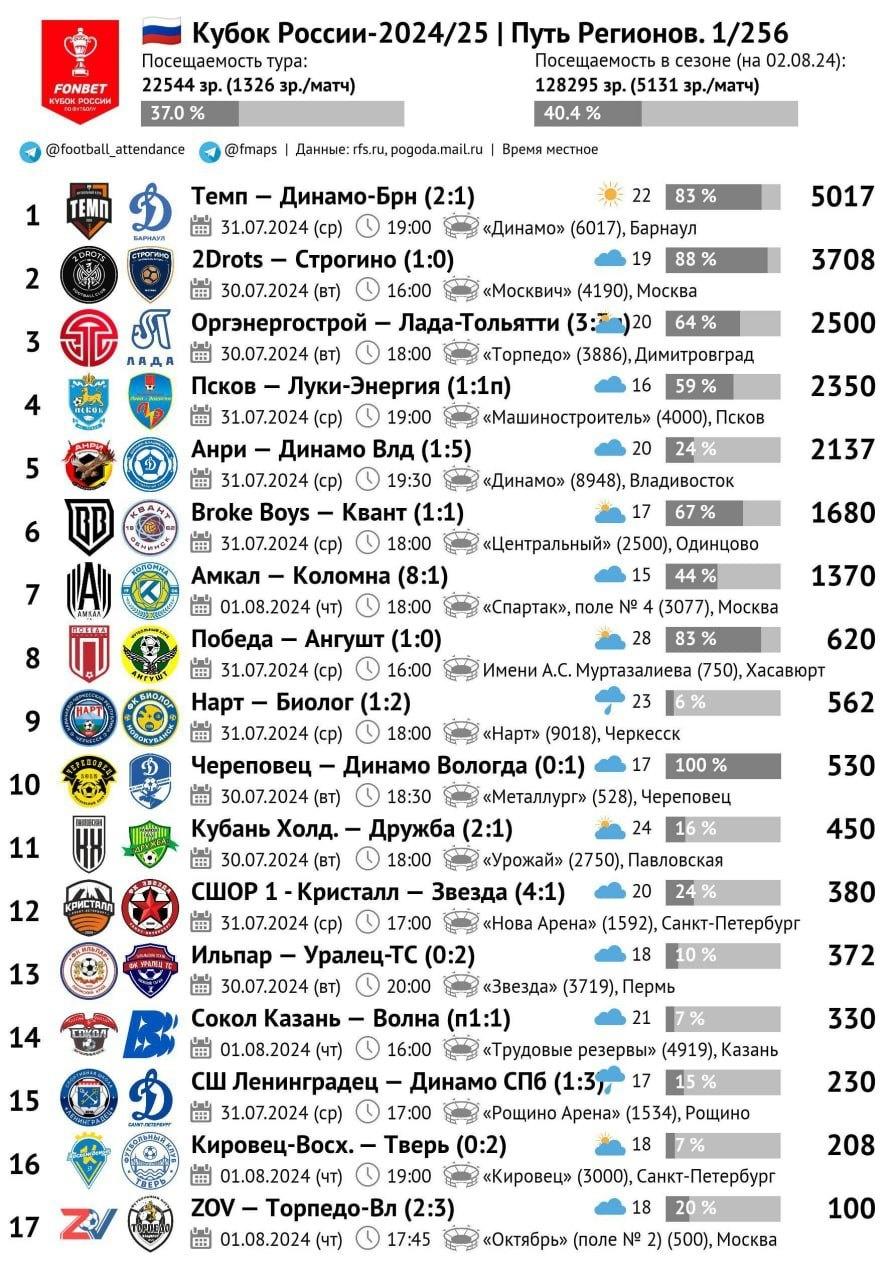 Барнаульское дерби на первом месте по посещаемости в Первом раунде Пути регионов Fonbet Кубка России!