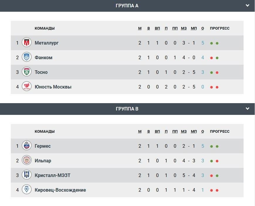 Результаты вчерашнего игрового дня!