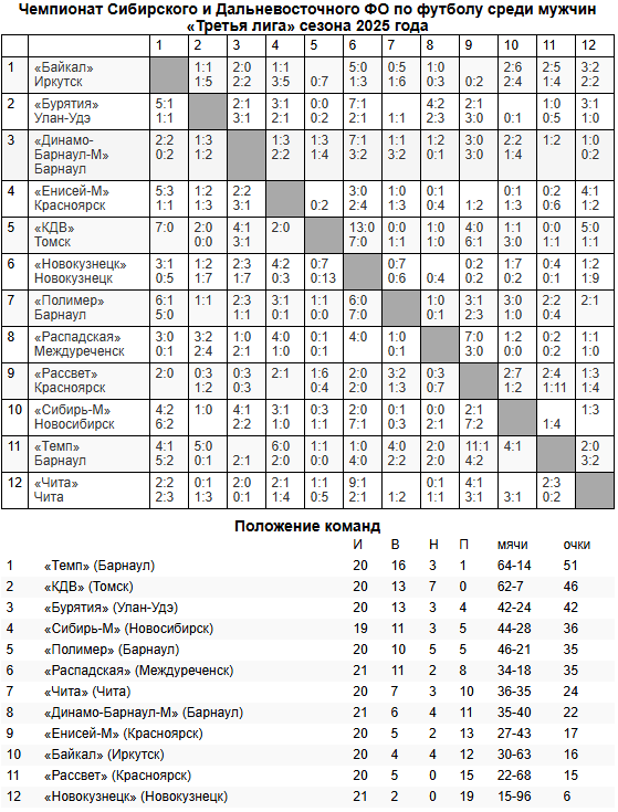 Обзор матчей Третьей лиги!