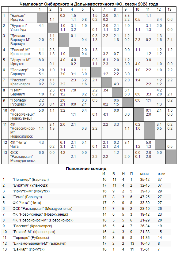 Обзор 21-го и 22-го туров «III дивизиона»!