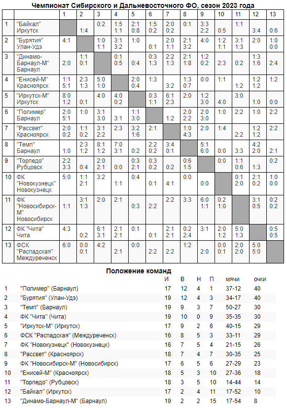 Обзор 23-го и 24-го туров «III дивизиона»!