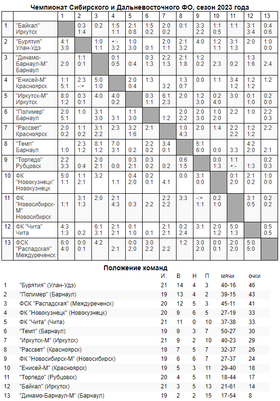 Обзор 24-го, 25-го и 26-го туров «III дивизиона»!