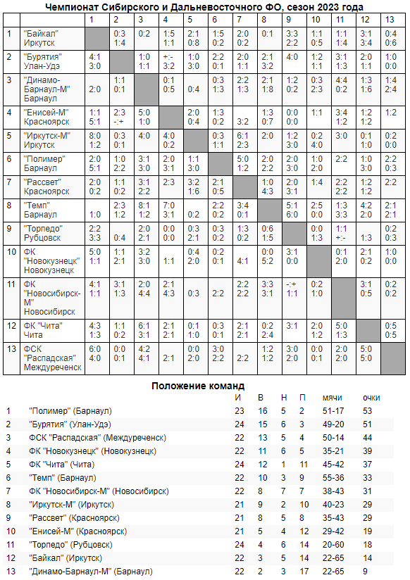 Обзор 29-го и 30-го туров «III дивизиона»!