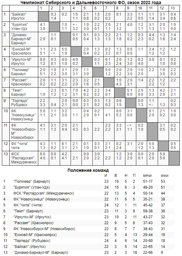 Обзор 29-го и 31-го туров «III дивизиона»!