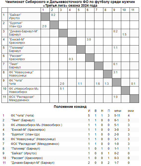 Обзор первых матчей Третьей лиги!