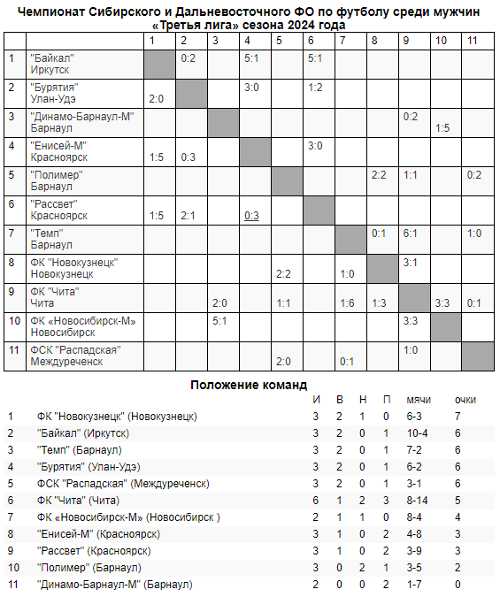 Обзор матчей второго и третьего тура Третьей лиги!