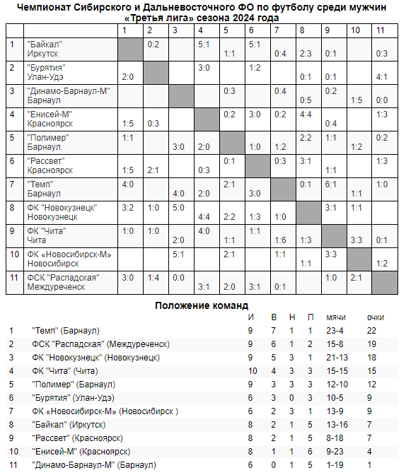 Обзор недавних матчей Третьей лиги!