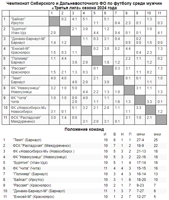 Обзор недавних матчей Третьей лиги!