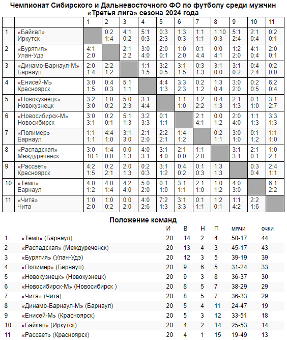 Обзор заключительных матчей Третьей лиги 2024 года!