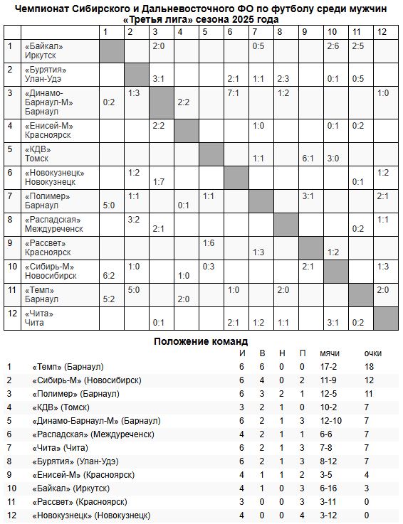 Обзор матчей Третьей лиги!