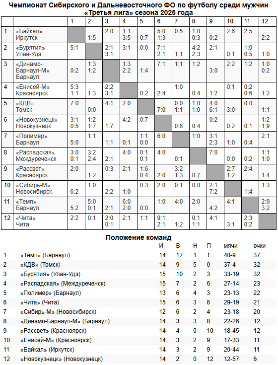 Обзор матчей Третьей лиги!