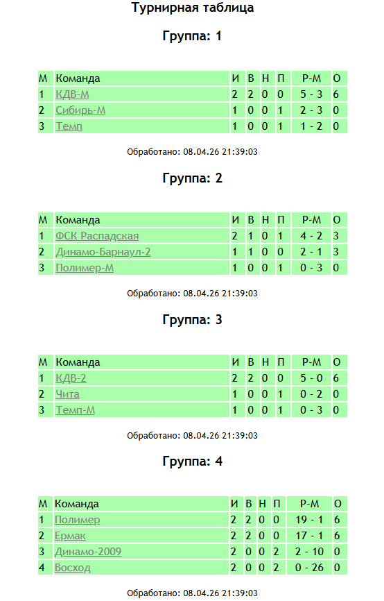 Результаты второго игрового дня Турнира памяти В.Фомичёва (8 апреля)