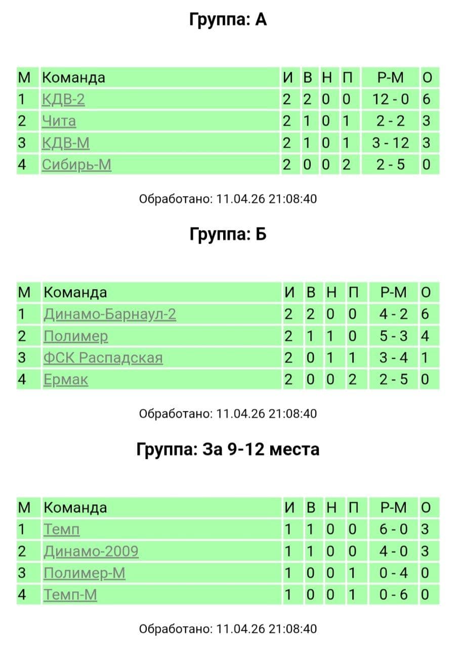 Результаты четвёртого игрового дня Турнира памяти В.Фомичёва (11 апреля) 